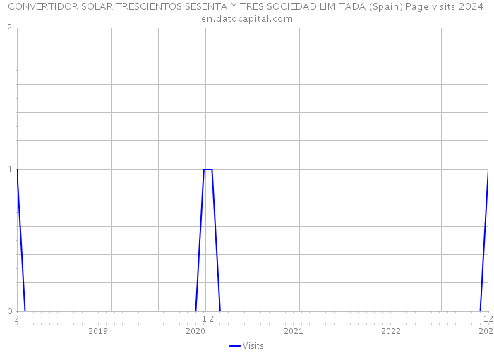 CONVERTIDOR SOLAR TRESCIENTOS SESENTA Y TRES SOCIEDAD LIMITADA (Spain) Page visits 2024 