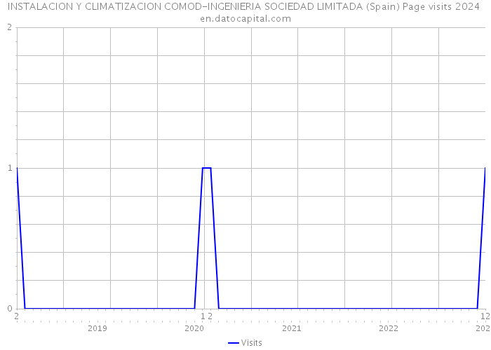 INSTALACION Y CLIMATIZACION COMOD-INGENIERIA SOCIEDAD LIMITADA (Spain) Page visits 2024 