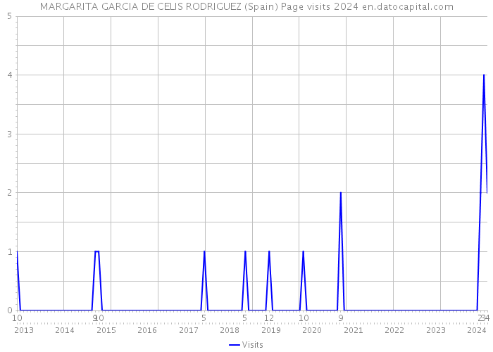 MARGARITA GARCIA DE CELIS RODRIGUEZ (Spain) Page visits 2024 