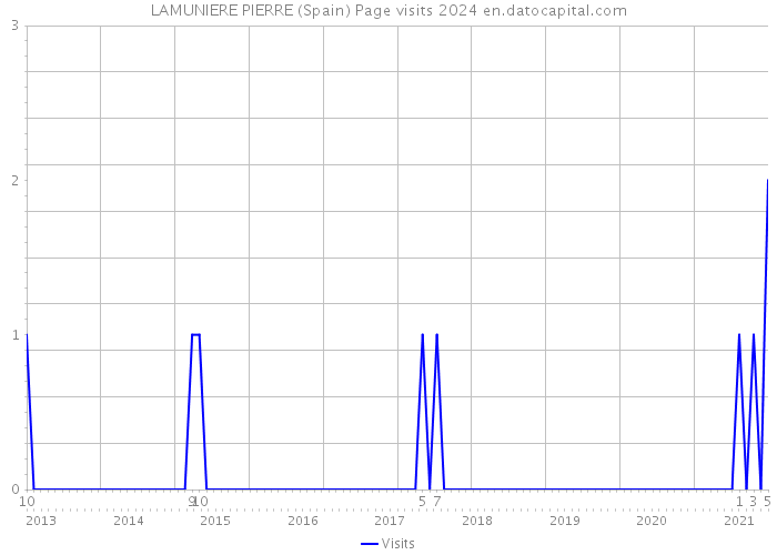 LAMUNIERE PIERRE (Spain) Page visits 2024 