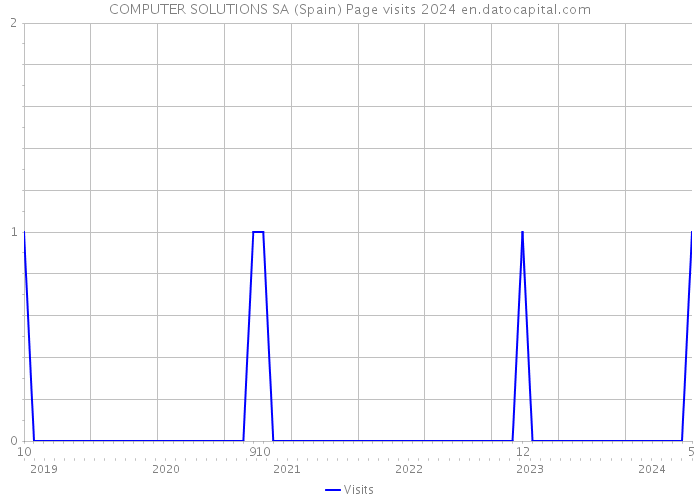 COMPUTER SOLUTIONS SA (Spain) Page visits 2024 