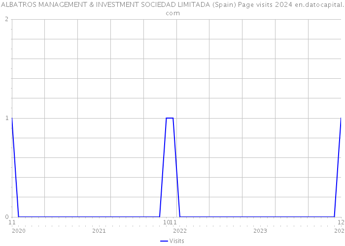ALBATROS MANAGEMENT & INVESTMENT SOCIEDAD LIMITADA (Spain) Page visits 2024 