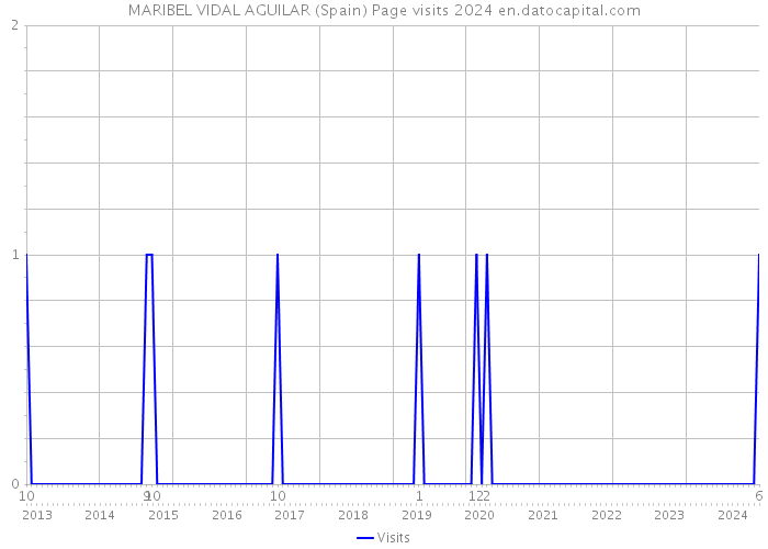 MARIBEL VIDAL AGUILAR (Spain) Page visits 2024 