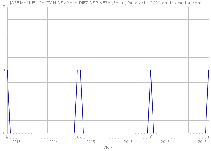 JOSE MANUEL GAYTAN DE AYALA DIEZ DE RIVERA (Spain) Page visits 2024 