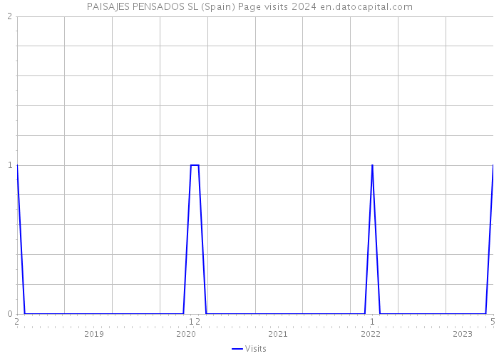 PAISAJES PENSADOS SL (Spain) Page visits 2024 