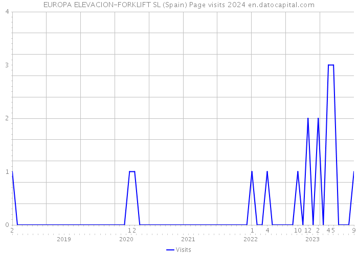 EUROPA ELEVACION-FORKLIFT SL (Spain) Page visits 2024 