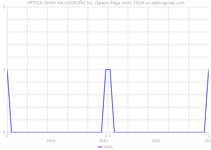 OPTICA GRAN VIA LOGROÑO S.L. (Spain) Page visits 2024 