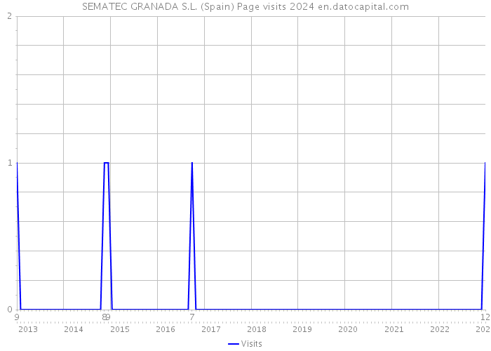 SEMATEC GRANADA S.L. (Spain) Page visits 2024 
