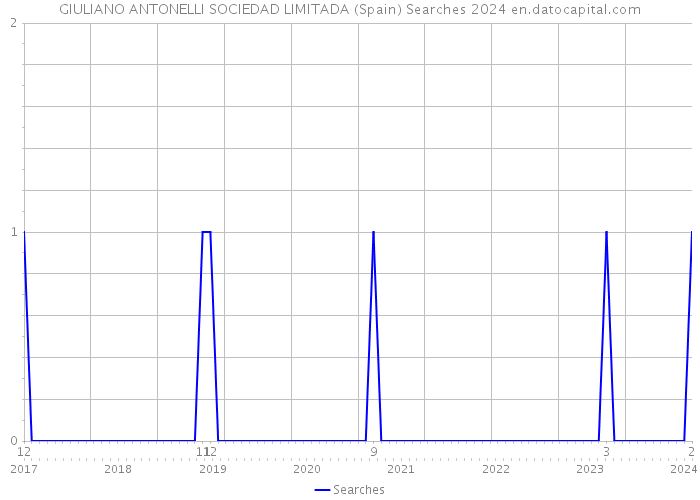 GIULIANO ANTONELLI SOCIEDAD LIMITADA (Spain) Searches 2024 