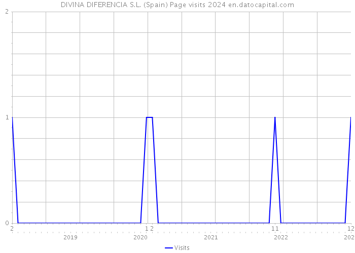 DIVINA DIFERENCIA S.L. (Spain) Page visits 2024 