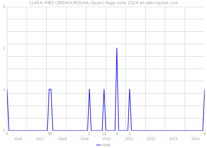 CLARA-INES CERDAN MOLINA (Spain) Page visits 2024 