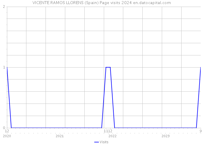 VICENTE RAMOS LLORENS (Spain) Page visits 2024 