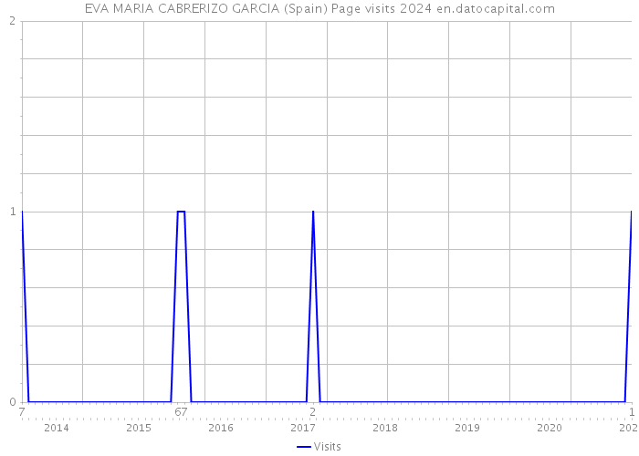 EVA MARIA CABRERIZO GARCIA (Spain) Page visits 2024 