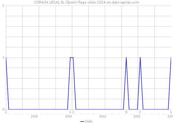 CORAZA LEGAL SL (Spain) Page visits 2024 