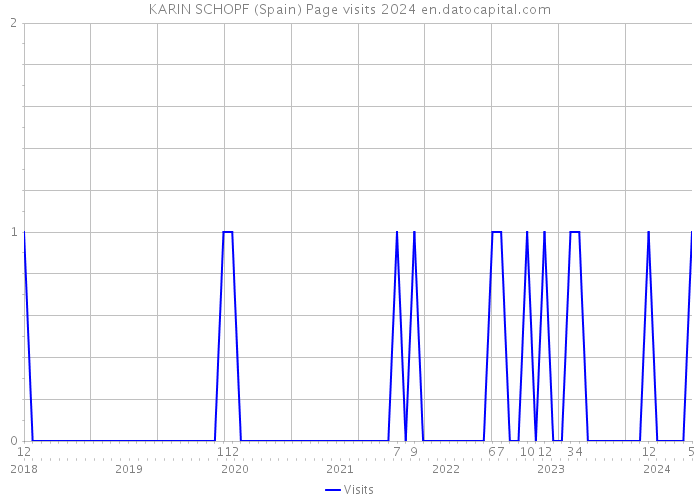 KARIN SCHOPF (Spain) Page visits 2024 