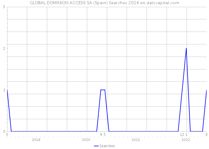 GLOBAL DOMINION ACCESS SA (Spain) Searches 2024 