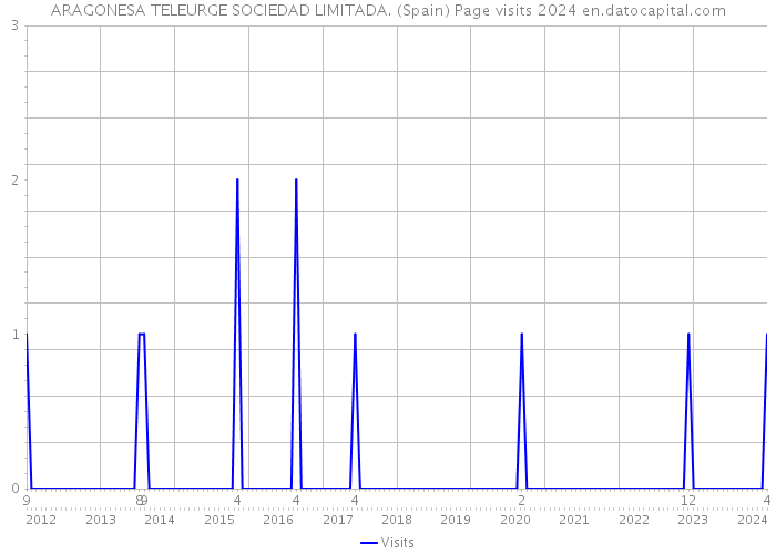 ARAGONESA TELEURGE SOCIEDAD LIMITADA. (Spain) Page visits 2024 