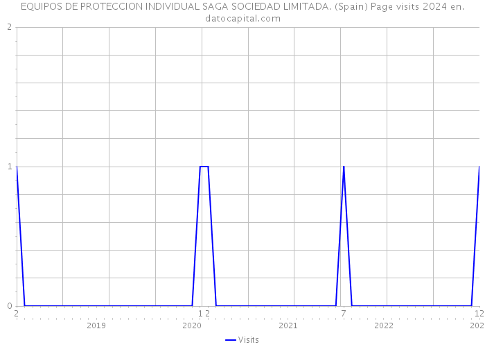 EQUIPOS DE PROTECCION INDIVIDUAL SAGA SOCIEDAD LIMITADA. (Spain) Page visits 2024 