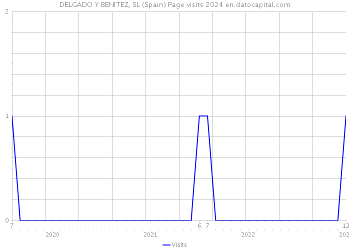 DELGADO Y BENITEZ, SL (Spain) Page visits 2024 