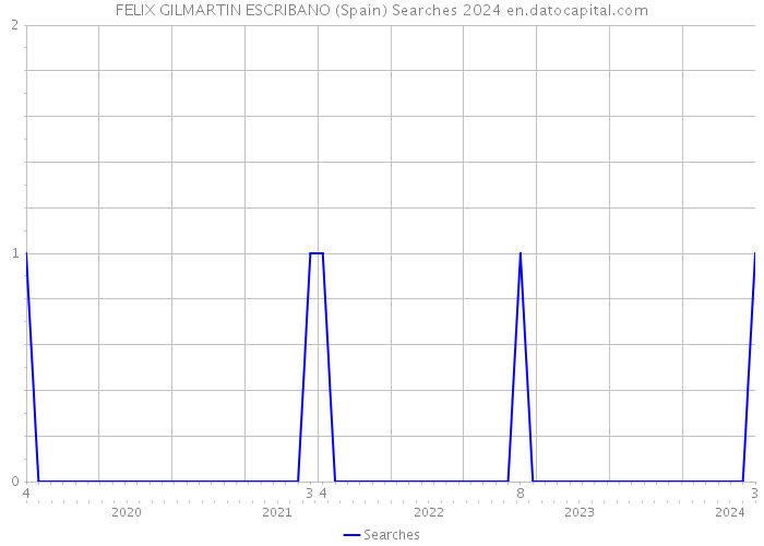FELIX GILMARTIN ESCRIBANO (Spain) Searches 2024 
