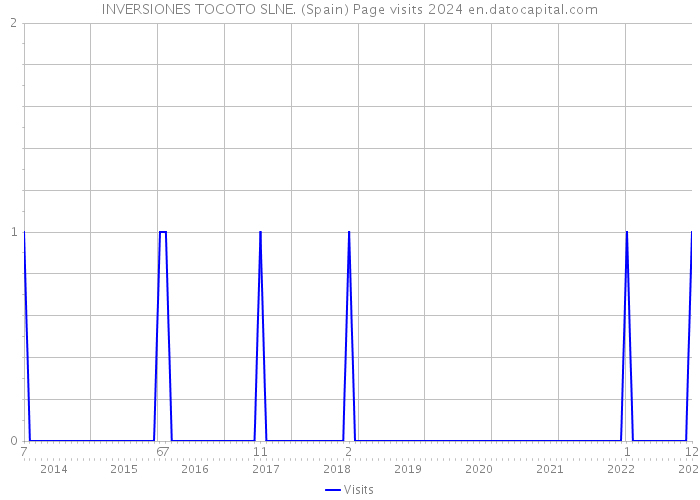 INVERSIONES TOCOTO SLNE. (Spain) Page visits 2024 