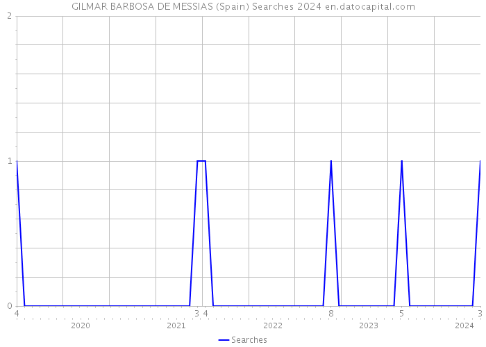 GILMAR BARBOSA DE MESSIAS (Spain) Searches 2024 