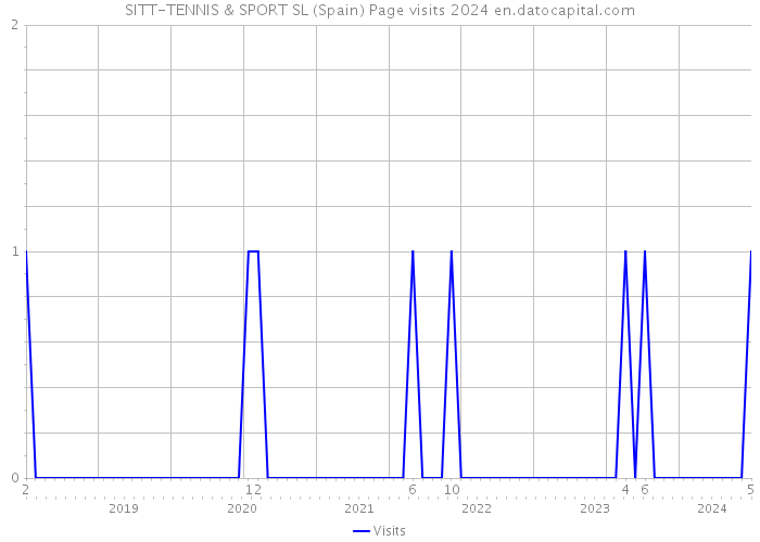 SITT-TENNIS & SPORT SL (Spain) Page visits 2024 