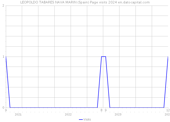 LEOPOLDO TABARES NAVA MARIN (Spain) Page visits 2024 