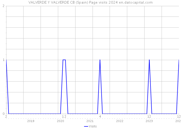 VALVERDE Y VALVERDE CB (Spain) Page visits 2024 