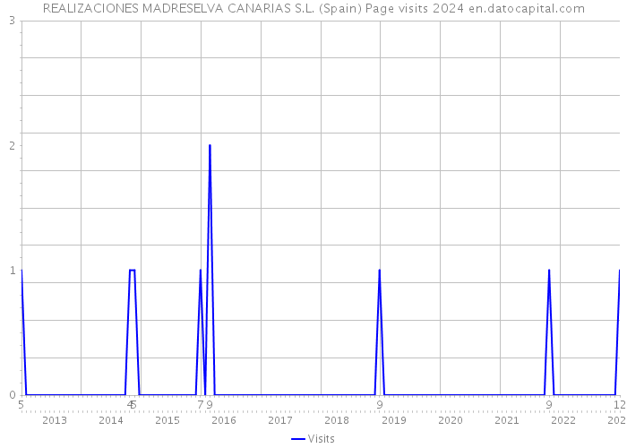 REALIZACIONES MADRESELVA CANARIAS S.L. (Spain) Page visits 2024 