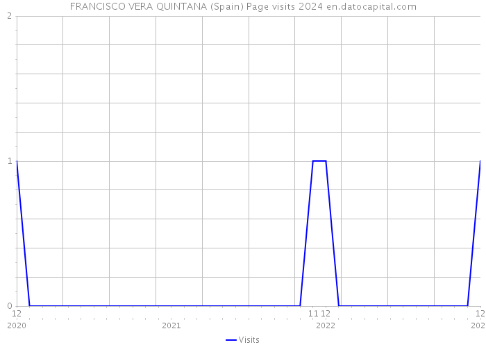 FRANCISCO VERA QUINTANA (Spain) Page visits 2024 
