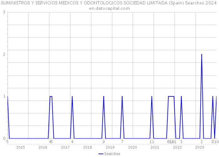 SUMINISTROS Y SERVICIOS MEDICOS Y ODONTOLOGICOS SOCIEDAD LIMITADA (Spain) Searches 2024 