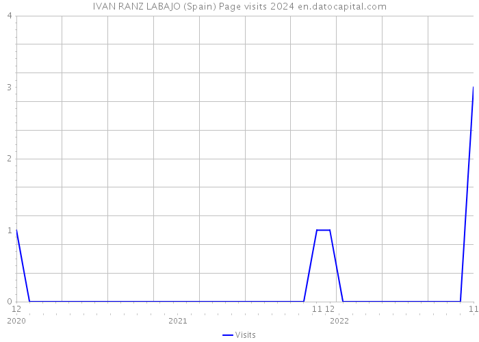 IVAN RANZ LABAJO (Spain) Page visits 2024 