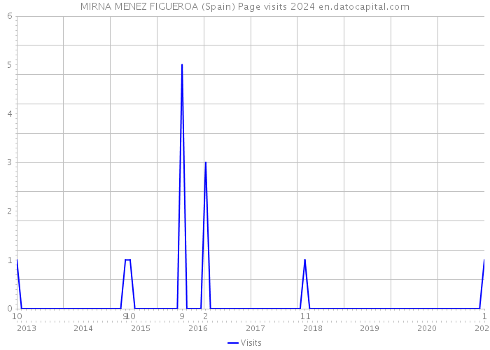 MIRNA MENEZ FIGUEROA (Spain) Page visits 2024 
