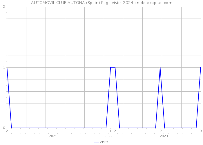AUTOMOVIL CLUB AUTONA (Spain) Page visits 2024 
