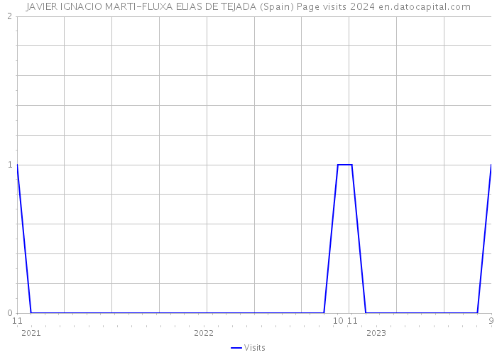 JAVIER IGNACIO MARTI-FLUXA ELIAS DE TEJADA (Spain) Page visits 2024 