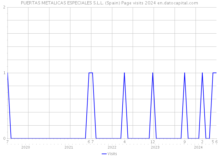 PUERTAS METALICAS ESPECIALES S.L.L. (Spain) Page visits 2024 