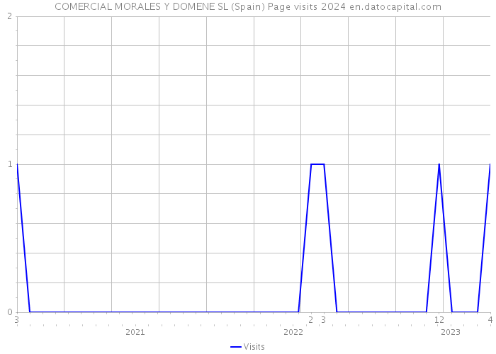 COMERCIAL MORALES Y DOMENE SL (Spain) Page visits 2024 