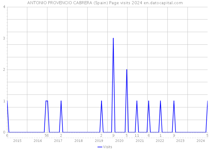 ANTONIO PROVENCIO CABRERA (Spain) Page visits 2024 