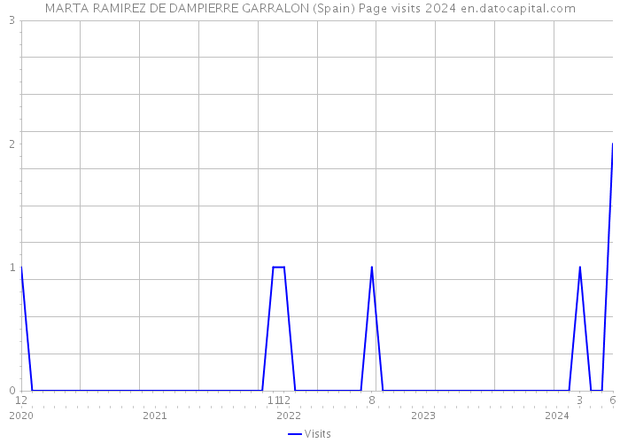 MARTA RAMIREZ DE DAMPIERRE GARRALON (Spain) Page visits 2024 