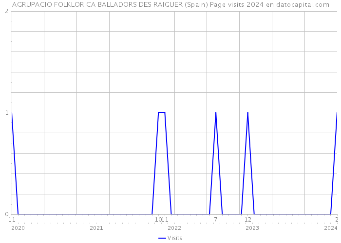 AGRUPACIO FOLKLORICA BALLADORS DES RAIGUER (Spain) Page visits 2024 