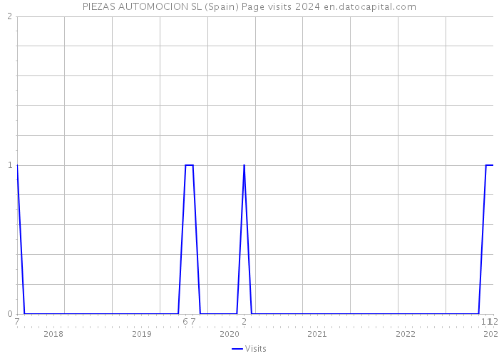 PIEZAS AUTOMOCION SL (Spain) Page visits 2024 