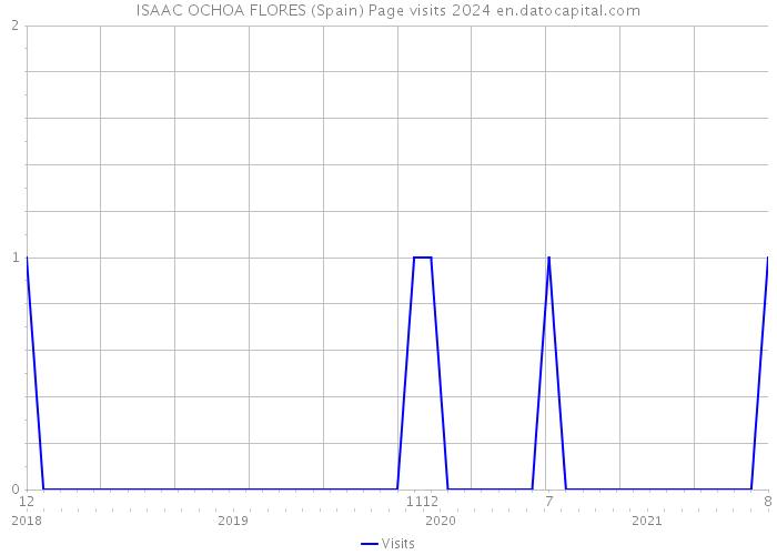 ISAAC OCHOA FLORES (Spain) Page visits 2024 