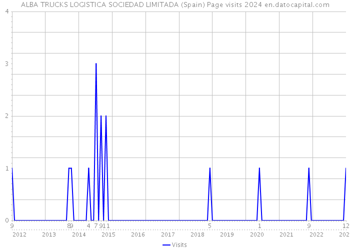 ALBA TRUCKS LOGISTICA SOCIEDAD LIMITADA (Spain) Page visits 2024 