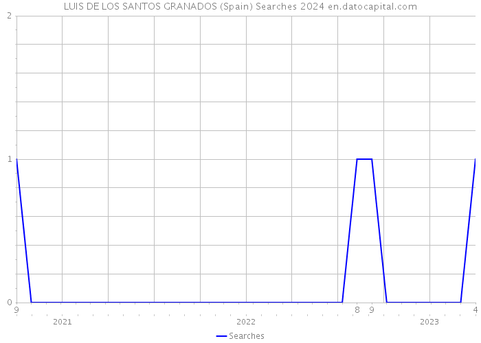 LUIS DE LOS SANTOS GRANADOS (Spain) Searches 2024 
