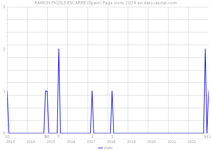 RAMON FIGOLS ESCARRE (Spain) Page visits 2024 