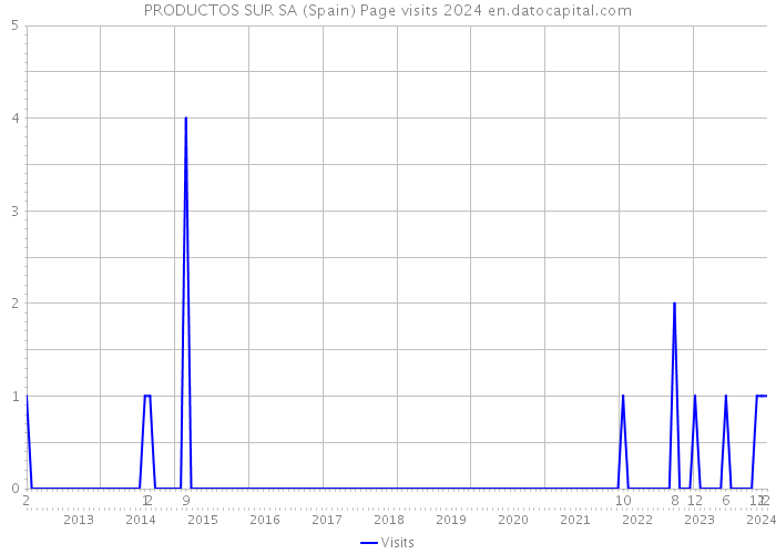 PRODUCTOS SUR SA (Spain) Page visits 2024 