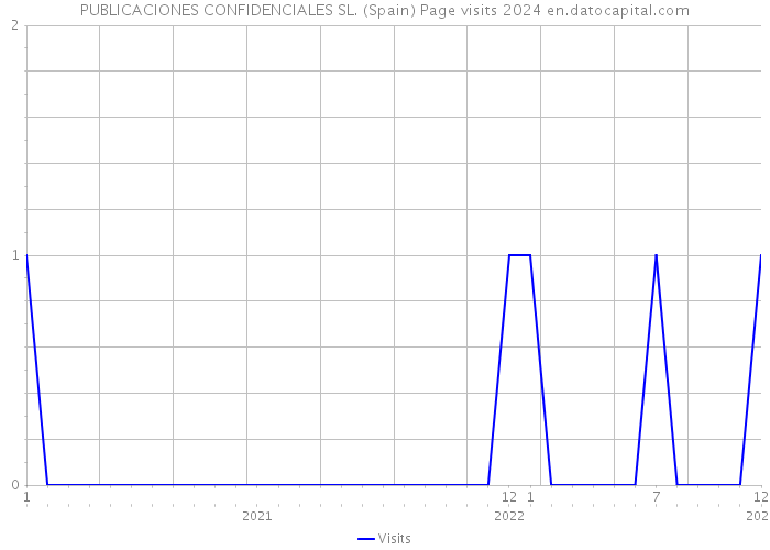 PUBLICACIONES CONFIDENCIALES SL. (Spain) Page visits 2024 