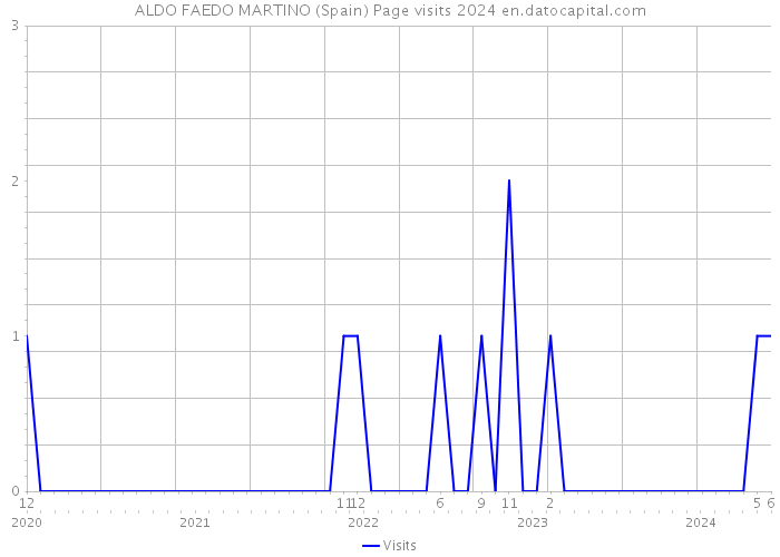 ALDO FAEDO MARTINO (Spain) Page visits 2024 