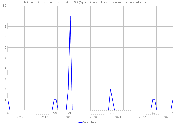 RAFAEL CORREAL TRESCASTRO (Spain) Searches 2024 